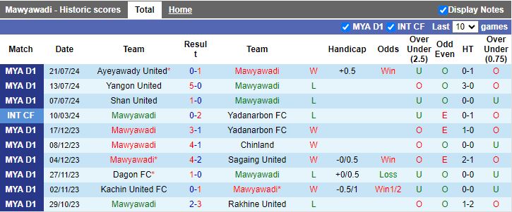 Nhận định Myawady vs Rakhine United, 16h30 ngày 29/7 - Ảnh 1