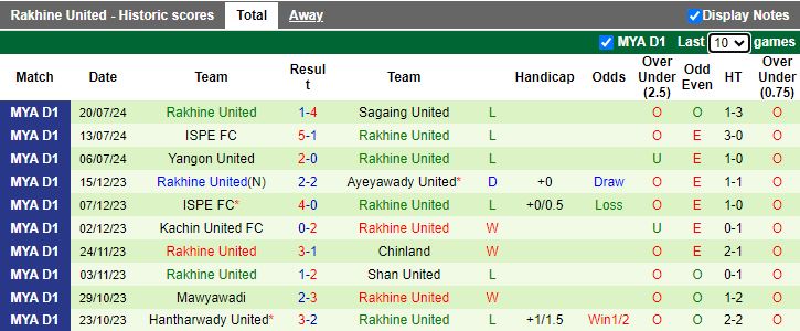 Nhận định Myawady vs Rakhine United, 16h30 ngày 29/7 - Ảnh 2