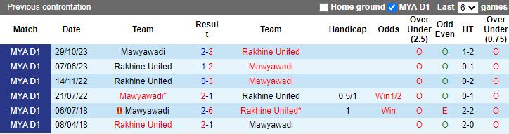 Nhận định Myawady vs Rakhine United, 16h30 ngày 29/7 - Ảnh 3