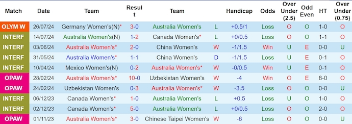 Nhận định Nữ Australia vs Nữ Zambia, 0h ngày 29/7 - Ảnh 1