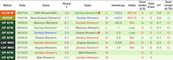 Nhận định Nữ Australia vs Nữ Zambia, 0h ngày 29/7 - Ảnh 2