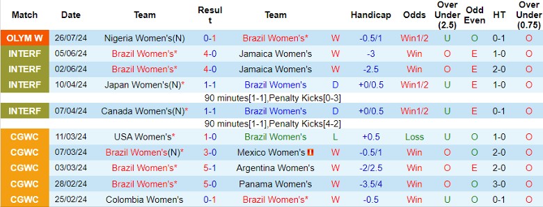 Nhận định Nữ Brazil vs Nữ Nhật Bản, 22h00 ngày 28/7 - Ảnh 1