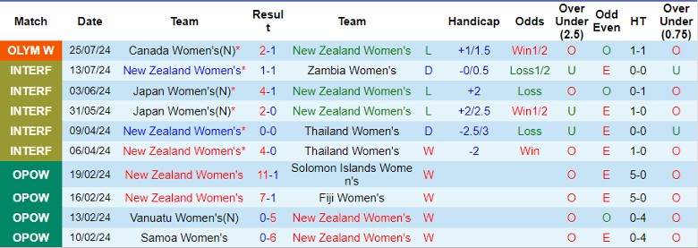 Nhận định Nữ New Zealand vs Nữ Colombia, 22h00 ngày 28/7 - Ảnh 1