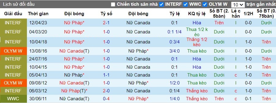 Nhận định Nữ Pháp vs Nữ Canada, 2h ngày 29/07 - Ảnh 3