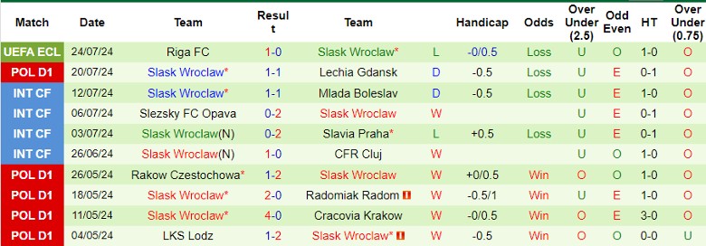 Nhận định Piast Gliwice vs Slask Wroclaw, 22h30 ngày 28/7 - Ảnh 2