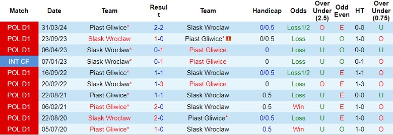 Nhận định Piast Gliwice vs Slask Wroclaw, 22h30 ngày 28/7 - Ảnh 3