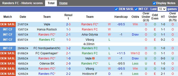 Nhận định Randers vs Viborg, 19h00 ngày 28/7 - Ảnh 1