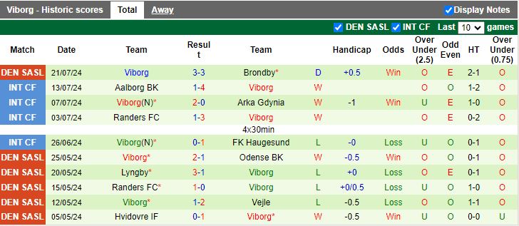 Nhận định Randers vs Viborg, 19h00 ngày 28/7 - Ảnh 2