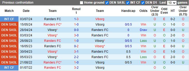 Nhận định Randers vs Viborg, 19h00 ngày 28/7 - Ảnh 3