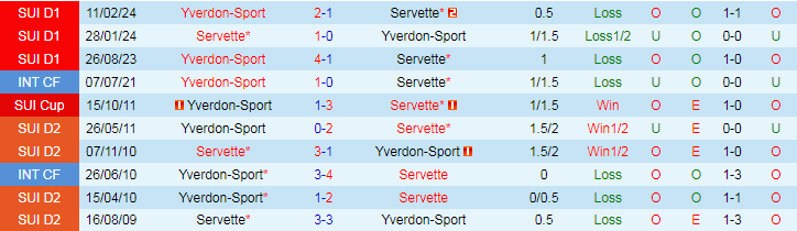 Nhận định Servette vs Yverdon-Sport, 19h15 ngày 28/7 - Ảnh 3