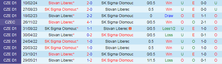 Nhận định Slovan Liberec vs SK Sigma Olomouc, 19h30 ngày 28/7 - Ảnh 3