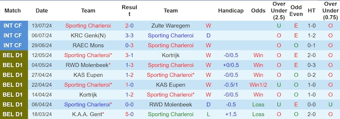 Nhận định Sporting Charleroi vs Royal Antwerp, 23h30 ngày 28/7 - Ảnh 1