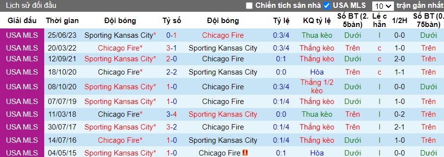 Nhận định Sporting Kansas City vs Chicago Fire, 8h ngày 29/07 - Ảnh 3