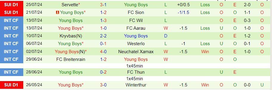 Nhận định St. Gallen vs Young Boys, 21h30 ngày 28/7 - Ảnh 1