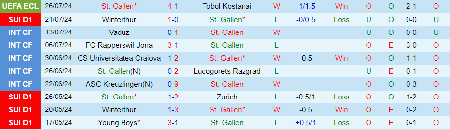 Nhận định St. Gallen vs Young Boys, 21h30 ngày 28/7 - Ảnh 2