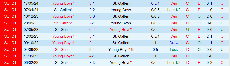 Nhận định St. Gallen vs Young Boys, 21h30 ngày 28/7 - Ảnh 3