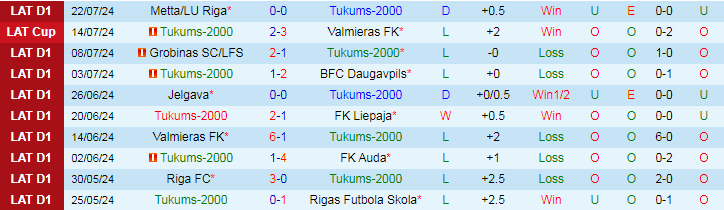 Nhận định Tukums-2000 vs Rigas Futbola Skola, 20h00 ngày 28/7 - Ảnh 1