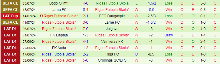 Nhận định Tukums-2000 vs Rigas Futbola Skola, 20h00 ngày 28/7 - Ảnh 2