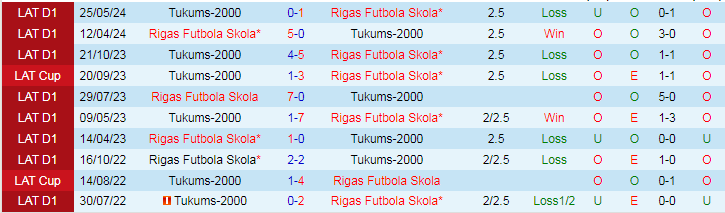 Nhận định Tukums-2000 vs Rigas Futbola Skola, 20h00 ngày 28/7 - Ảnh 3