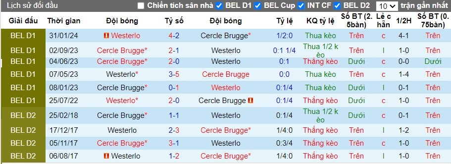 Nhận định Westerlo vs Cercle Brugge, 0h15 ngày 29/07 - Ảnh 3