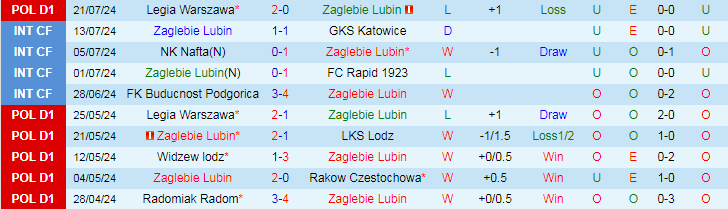 Nhận định Zaglebie Lubin vs Pogon Szczecin, 19h45 ngày 28/7 - Ảnh 1