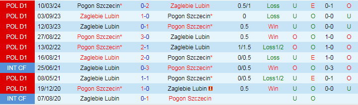 Nhận định Zaglebie Lubin vs Pogon Szczecin, 19h45 ngày 28/7 - Ảnh 3