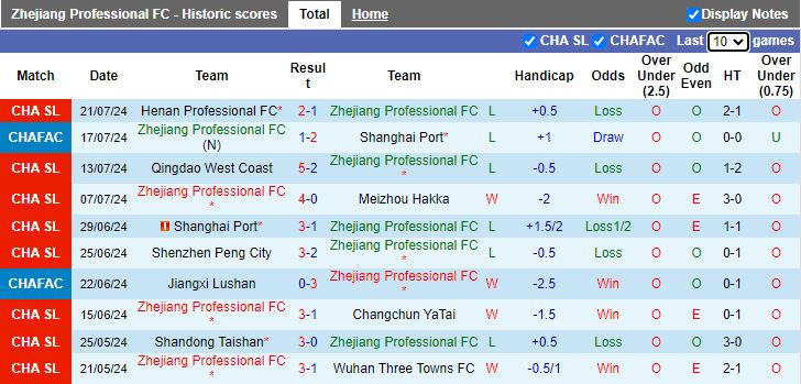 Nhận định Zhejiang Professional vs Chengdu Rongcheng, 18h35 ngày 28/7 - Ảnh 1