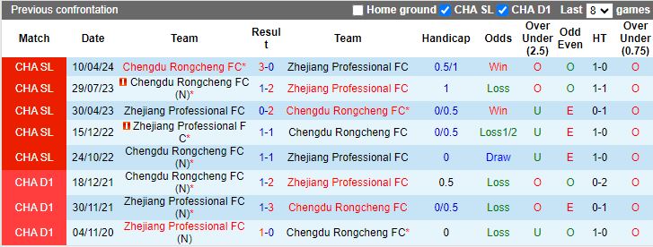 Nhận định Zhejiang Professional vs Chengdu Rongcheng, 18h35 ngày 28/7 - Ảnh 3