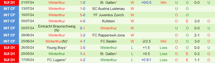 Nhận định Zurich vs Winterthur, 21h30 ngày 28/7 - Ảnh 1