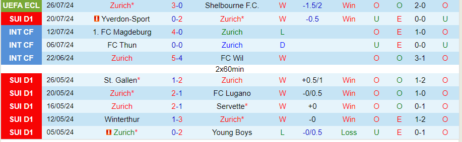 Nhận định Zurich vs Winterthur, 21h30 ngày 28/7 - Ảnh 2