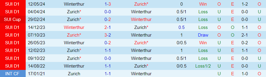 Nhận định Zurich vs Winterthur, 21h30 ngày 28/7 - Ảnh 3