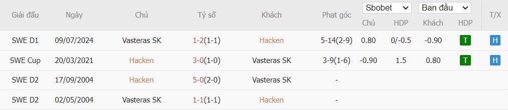 Soi kèo phạt góc BK Hacken vs Vasteras SK, 21h30 ngày 28/07 - Ảnh 2