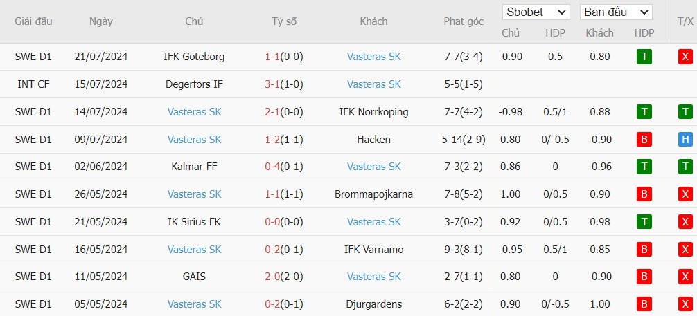 Soi kèo phạt góc BK Hacken vs Vasteras SK, 21h30 ngày 28/07 - Ảnh 4