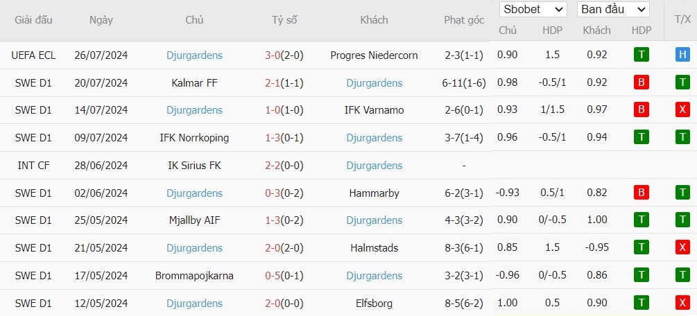 Soi kèo phạt góc Elfsborg vs Djurgardens, 21h30 ngày 28/07 - Ảnh 3