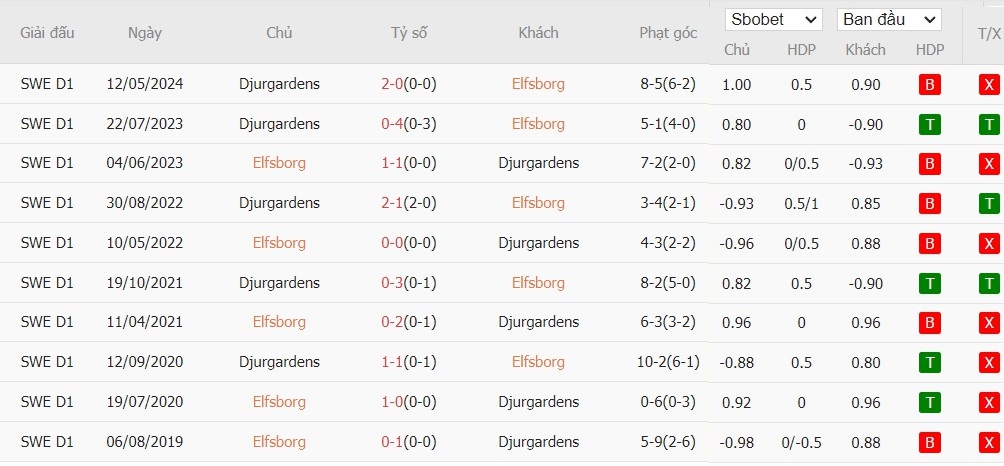 Soi kèo phạt góc Elfsborg vs Djurgardens, 21h30 ngày 28/07 - Ảnh 4