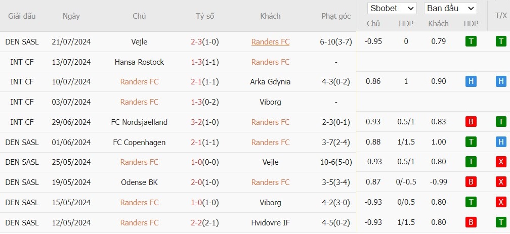 Soi kèo phạt góc Randers FC vs Viborg, 19h ngày 28/07 - Ảnh 2