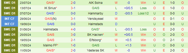 Nhận định AIK Solna vs GAIS, 0h00 ngày 30/7 - Ảnh 2