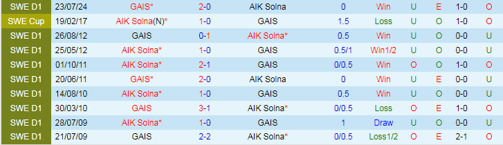 Nhận định AIK Solna vs GAIS, 0h00 ngày 30/7 - Ảnh 3