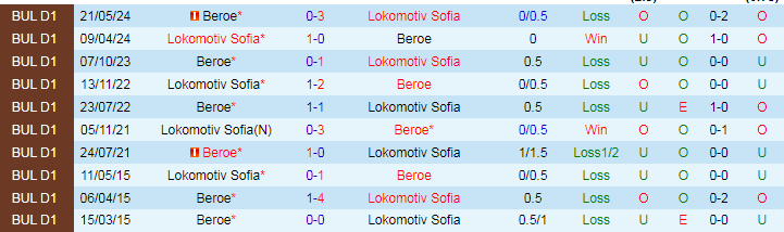 Nhận định Beroe vs Lokomotiv Sofia, 23h00 ngày 29/7 - Ảnh 3