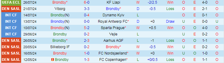 Nhận định Brondby vs Vejle, 0h00 ngày 30/7 - Ảnh 1