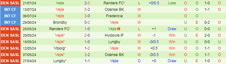 Nhận định Brondby vs Vejle, 0h00 ngày 30/7 - Ảnh 2