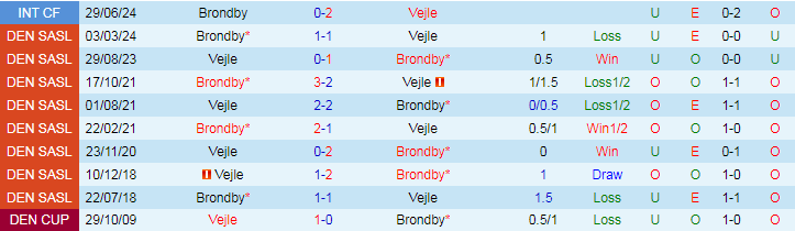 Nhận định Brondby vs Vejle, 0h00 ngày 30/7 - Ảnh 3