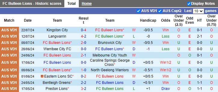 Nhận định Bulleen Lions vs Melbourne Victory FC Am, 17h30 ngày 29/7 - Ảnh 1