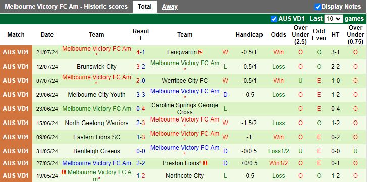 Nhận định Bulleen Lions vs Melbourne Victory FC Am, 17h30 ngày 29/7 - Ảnh 2