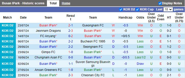 Nhận định Busan IPark vs Chungbuk Cheongju, 17h30 ngày 29/7 - Ảnh 1