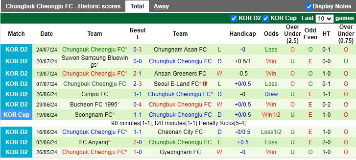 Nhận định Busan IPark vs Chungbuk Cheongju, 17h30 ngày 29/7 - Ảnh 2