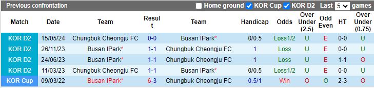 Nhận định Busan IPark vs Chungbuk Cheongju, 17h30 ngày 29/7 - Ảnh 3