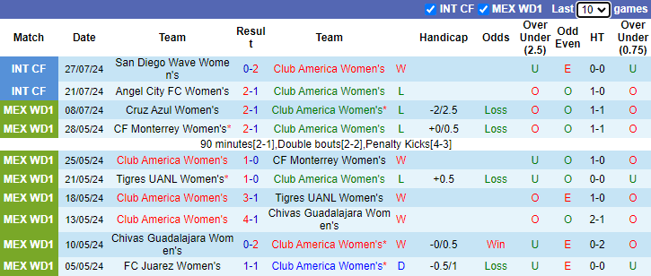 Nhận định Club America Nữ vs Deportivo Toluca Nữ, 7h ngày 30/7 - Ảnh 1