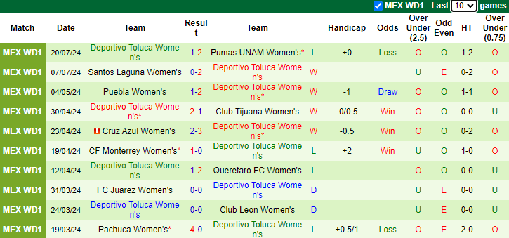 Nhận định Club America Nữ vs Deportivo Toluca Nữ, 7h ngày 30/7 - Ảnh 2