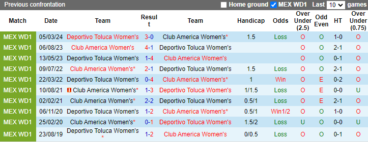 Nhận định Club America Nữ vs Deportivo Toluca Nữ, 7h ngày 30/7 - Ảnh 3